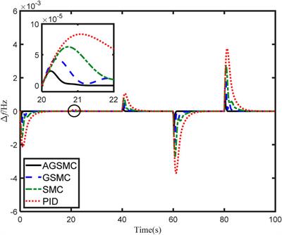 Load frequency control of new energy power system based on adaptive global sliding mode control